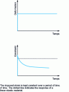 Figure 6 - Stress response of a rubbery material subjected to deformation