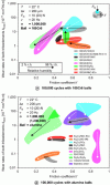 Figure 2 - Wear rate ranges with associated coefficients of friction for monolithic
ceramic couples in dry oscillation (non-lubricated) at room temperature
against counterparts in 100Cr6 and alumina