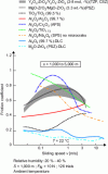 Figure 4 - Dry (unlubricated) friction behavior of self-mated ceramic oxide
couples, oxides paired with Al2O3 and ceramic
oxide couples against a hydrogenated carbon layer (ADLC) at room temperature