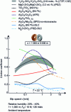 Figure 4 - Dry (unlubricated) friction behavior of self-paired ceramic oxide couples, oxides paired with Al2O3 and ceramic oxide couples against a hydrogenated carbon layer (ADLC) at room temperature.