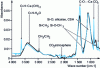 Figure 4 - FT-IR spectra of the surface of UHP, molded with a PDMS mold (black), molded with a PVC mold (blue).