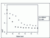 Figure 10 - Variation in coefficient of friction (at 40 km/h) with water level