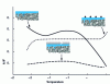 Figure 14 - Variation of grip on ice with ambient temperature when the surface is covered with snow and anti-skid materials (after [18])