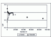 Figure 15 - Evolution of asphalt and aggregate skid resistance (from [22])