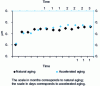 Figure 19 - Evolution of skid resistance as bitumen ages (from [26])