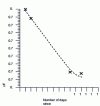 Figure 22 - Decrease in adhesion as a function of the number of days between two rain events (graph by Cenek et al. [29], quoted in [20])