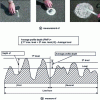 Figure 7 - Texture measurements