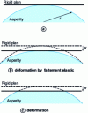 Figure 18 - Representation of a spherical asperity of radius ri in contact with a rigid plane at an indentation wi in perfectly elastic and plastic deformation.