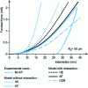 Figure 23 - Contact force versus indentation measured experimentally (nano-indentation) and compared with discrete analytical models with interaction and size limitation