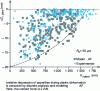 Figure 24 - Evolution of the relative depression of asperities under plastic deformation as a function of their distance from the center of the spherical nanoindentation on the gold thin film