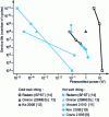 Figure 3 - Lifetime of ohmic MEMS microrelays as a function of transmitted power and switching mode