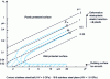 Figure 11 - Influence of the roughness of the softest body and contact pressure on the existence range of the boundary film provided by white oil + 0.1% stearic acid at 0.1 mm.s–1 (from [16])