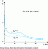 Figure 13 - Evolution of the plasticity index of a mild steel part when lapped by a stainless steel part with machining oil (after [14])