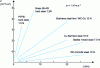 Figure 17 - Evolution with sliding length L of wear volume V for various materials rubbing dry against another material (from [1])