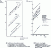 Figure 19 - Evolution of volume lost per unit sliding length V/L with normal force P for dry or lubricated friction of various polymers (after [23][24])