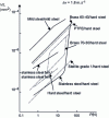 Figure 20 - Evolution with normal force P of wear volume per unit sliding length V/L for various pairs of dry-rubbing materials (after [1])