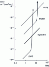 Figure 21 - Evolution with normal force P of volume lost per unit sliding length V/L by various polymers rubbing dry at Δv = 0.2 m.s–1 on polished mild steel in permanent contact