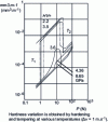 Figure 23 - Influence of HV hardness of dry-rubbing 0.52% C steels on wear per unit sliding length V/L (after [27])