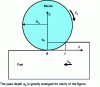 Figure 27 - Flat grinding operation with a cylindrical grinding wheel (width b)