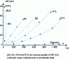 Figure 4 - Influence of the type of die material on the evolution with time t of the diameter Δø of the drawn steel wire (from [5])