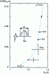 Figure 4 - Influence of reduced maximum contact pressure pmax/pµ on surface displacement Δδ during a relative sliding cycle (from [3])