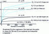 Figure 7 - Evolution with number of turns of the width of the copper/steel contact in the two devices shown in figure 6 (from [1]).