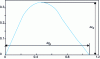 Figure 14 - Deformation cycle undergone by the material induced by a dihedral passage (from [10])