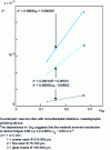 Figure 18 - Correlation between deformation at break εR deduced from wear tests with dihedrals and the abrasive wear coefficient of three bodies ground flat with a slurry (from [12]).