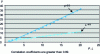 Figure 25 - Linear regression lines for P6/5 and L4/5 as a function of P and L respectively