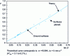 Figure 5 - Plastic wave model test – lubricated steel/duralumin contact (from [5])