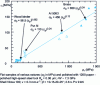 Figure 8 - Evolution of real contact cission τr with real contact pressure pr (from [6])