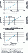 Figure 11 - Rate of cylinder coverage by transfer layer and volume transferred