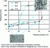 Figure 12 - Influence of lubricant type on the transition from mild to severe wear during rolling (after [7])