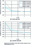 Figure 13 - Ra cylinder roughness evolution