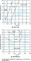 Figure 18 - Transfer level according to oil film thickness and belt surface temperature at right-of-way exit