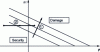 Figure 13 - Survival line at N cycles with probability P [8].