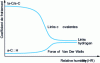 Figure 16 - Coefficient of friction as a function of DLC type and moisture content