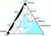 Figure 3 - Ternary carbon sp2 / carbon sp3 / hydrogen diagram (from [1])