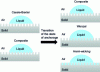 Figure 10 - Various possible wetting regime transitions (after [9] and [M 1 690])