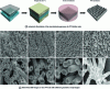 Figure 41 - Schematic illustration of the manufacturing process for PP fibrillar mats (after [26])