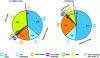 Figure 1 - Distribution of modes of transport in Greater Lyon in 2006