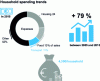 Figure 20 - Trends in household spending on transport in Belgium (Federal Planning Bureau, 2017)