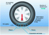 Figure 17 - The three main mechanisms that generate rolling resistance