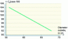 Figure 24 - Influence of tire outside diameter on rolling resistance