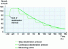 Figure 30 - Example of a deceleration protocol