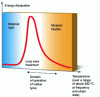 Figure 32 - Influence of temperature on energy dissipation by elastomers subjected to alternating deformation