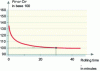 Figure 34 - Influence of running time on rolling resistance (passenger car tires)