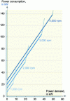 Figure 39 - Willans representation (kW) of the 51 kW petrol engine