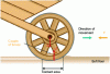 Figure 4 - Second case: deformable floor, non-deformable wheel