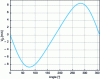 Figure 10 - Evolution of piston speed in a simple connecting rod-crank system at 2,000 rpm